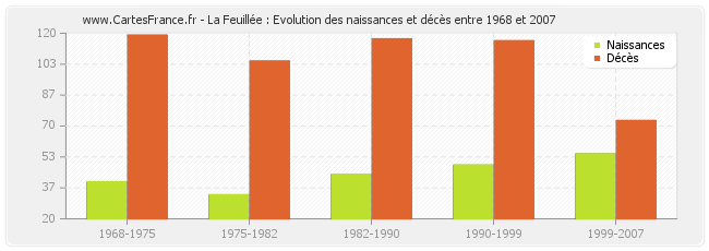 La Feuillée : Evolution des naissances et décès entre 1968 et 2007